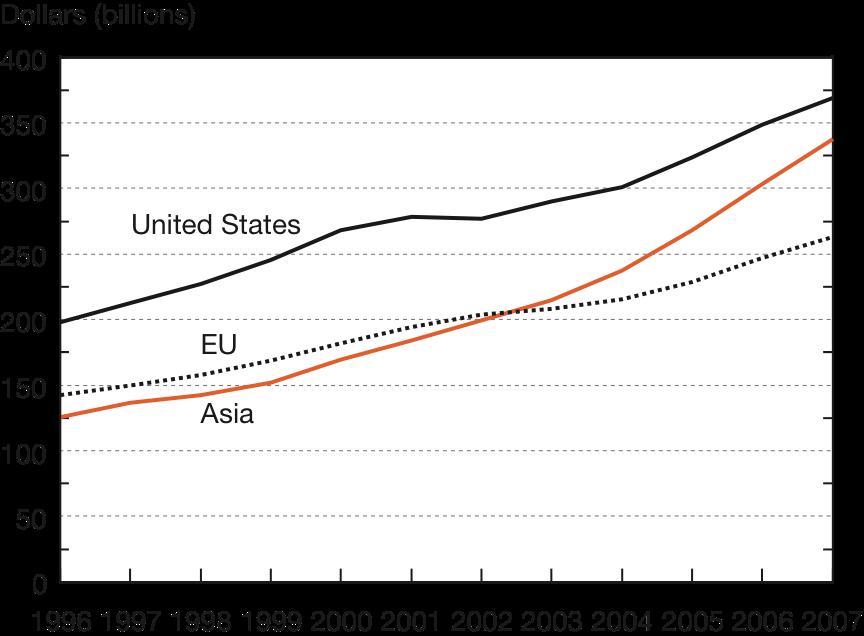 R&D expenditures for United States, EU, and Asia: 1996 2007 NOTES: Asia includes China, India,