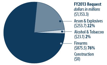 FY2013 Request For FY2013, the Administration has requested $1.153 billion for ATF. Although this amount reflects a net increase of about $1.