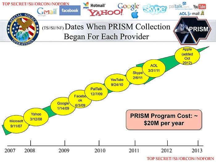 F3: Slide from NSA presentation showing dates various companies were added to the PRISM program. Yahoo!