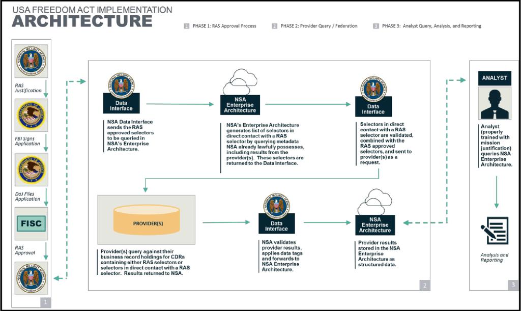 F8: USA FREEDOM Act Implementation Architecture flowchart emergency, the Attorney General may temporarily authorize a query pending an application to the FISC, which must be submitted within seven