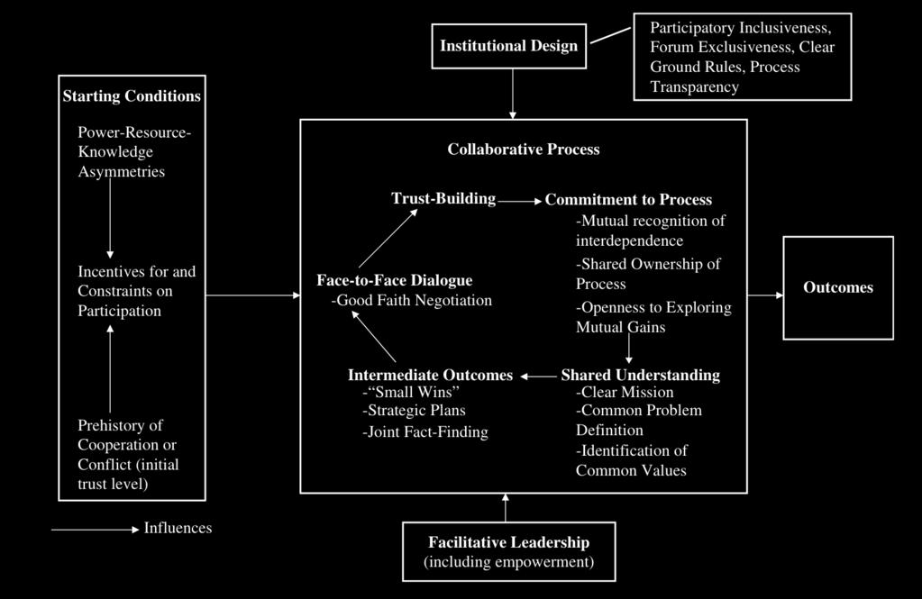 Ansell and Gash (2007) define collaborative governance as an arrangement where one or more public agencies directly engage non-state stakeholders in a collective decision-making process that is