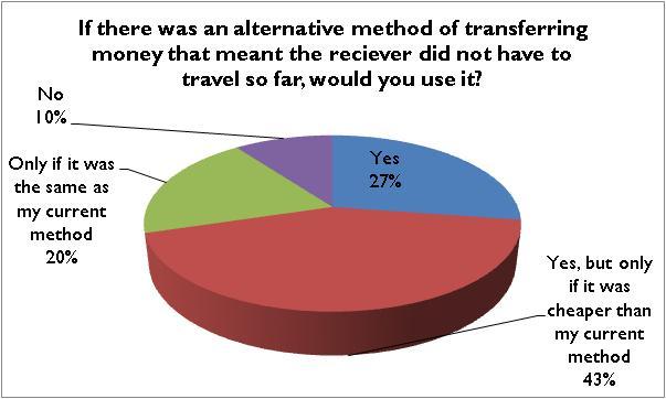 Openness to New Products The majority say that they would consider another transfer method if the recipient did not have to travel so far 43% would if it were cheaper than their current service