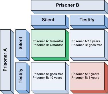 Governing the Commons Prisoner s Dilemma A noncooperative game Shows the difficulty for individuals to pursue their joint welfare as contrast to individual