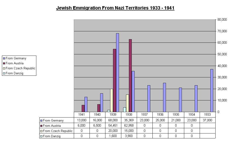 Appendix A This chart shows the immigration of Jews from Nazi-occupied