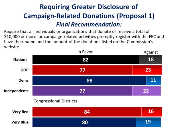 PROGRAM FOR PUBLIC CONSULTATION 10 Disclosing Names of Large Donors for Campaign Related Efforts Turning to the specific reform proposals for greater disclosure, respondents were told: Currently, all