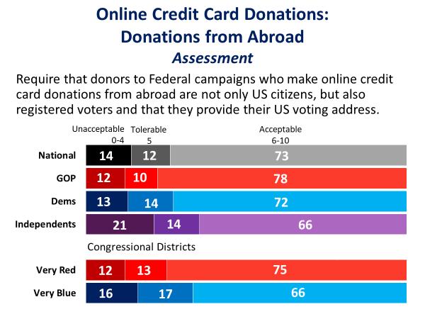 Given an argument in favor of this proposal emphasizing the potential for foreigners making illegal donations, an overwhelmingly bipartisan majority (82%) found it convincing.