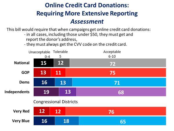 15 AMERICANS EVALUATE CAMPAIGN FINANCE REFORM PROPOSALS Online Credit Card Donations Requiring More Extensive Reporting - Pro Argument #2 By requiring that people give the CVV code on the card, it