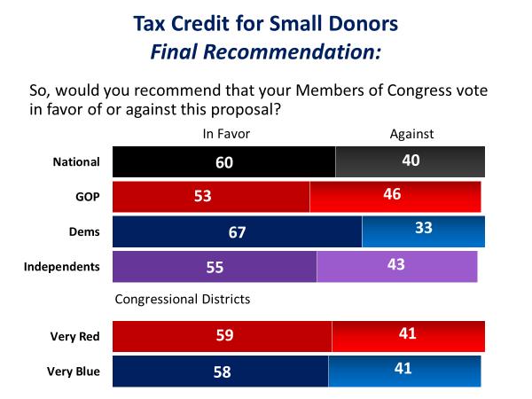 PROGRAM FOR PUBLIC CONSULTATION 18 Presented an argument against this proposal, a similarly large bipartisan majority found it convincing (68%), including seven in ten Republicans and two thirds of