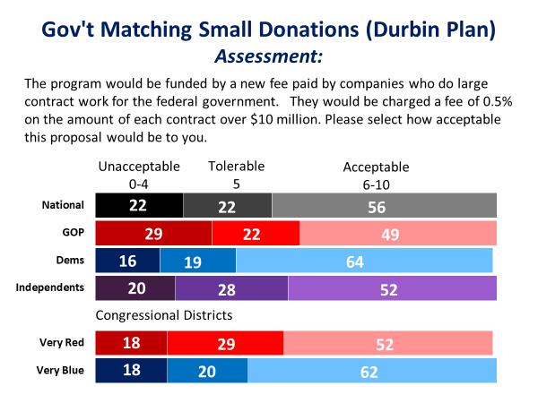 PROGRAM FOR PUBLIC CONSULTATION 20 Government Matching Small Donations (Durbin Plan) Pro Argument: By limiting Senate candidates to small donors, big donors will have less influence on the Senators