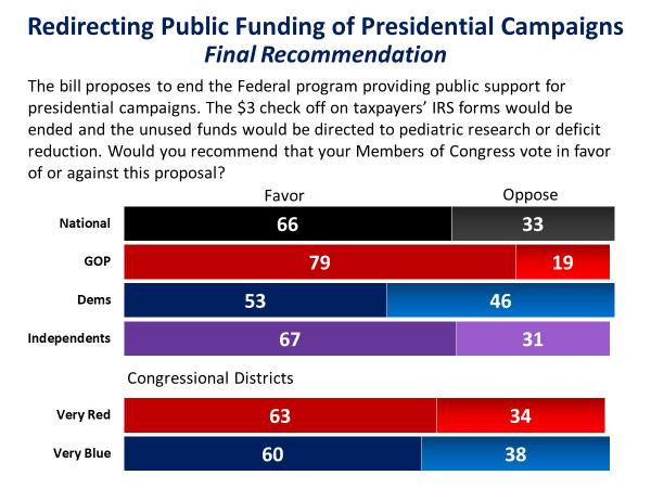 25 AMERICANS EVALUATE CAMPAIGN FINANCE REFORM PROPOSALS Redirecting Public Funding of Presidential Campaigns Pro Argument: This program for public funding of presidential campaigns is clearly not