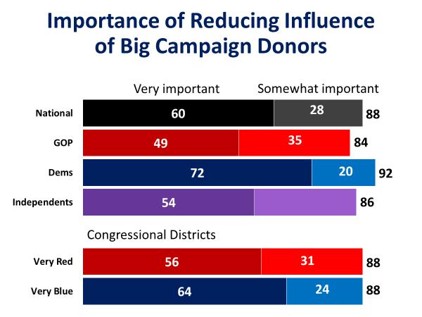 PROGRAM FOR PUBLIC CONSULTATION 4 FINDINGS Perceived Importance of Offsetting Big Campaign Donors Overwhelming bipartisan majorities said it as important to reduce or counterbalance the influence of
