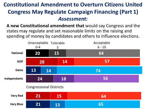 Constitutional Amendment to Overturn Citizens United Congress May Regulate Campaign Financing (Part 1) Pro Argument: Clearly, we cannot go on letting people and organizations use the cover of the