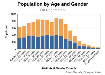 Demographic of