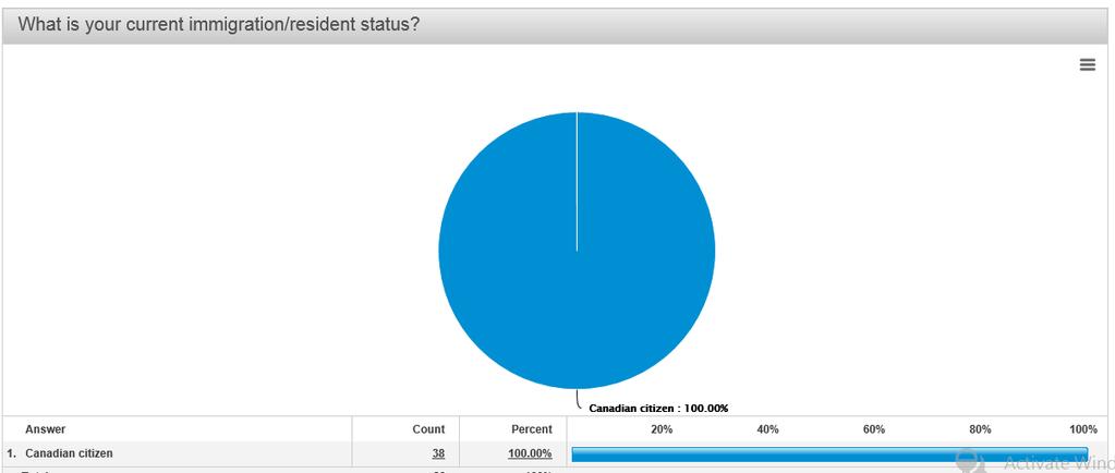 Civic/Community This pie chart demonstrates that the majority of Regent Park residents have Canadian Citizen.