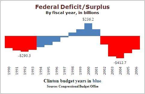 Government surpluses 1.