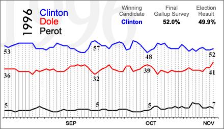 took control of Congress in 1995, Clinton s chances for reelection seemed.