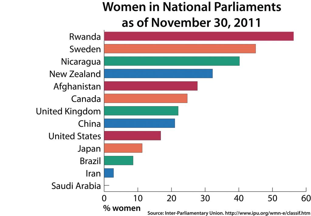Figure 14.14 This chart compares the number and percentages of women in various national legislative bodies around the globe.