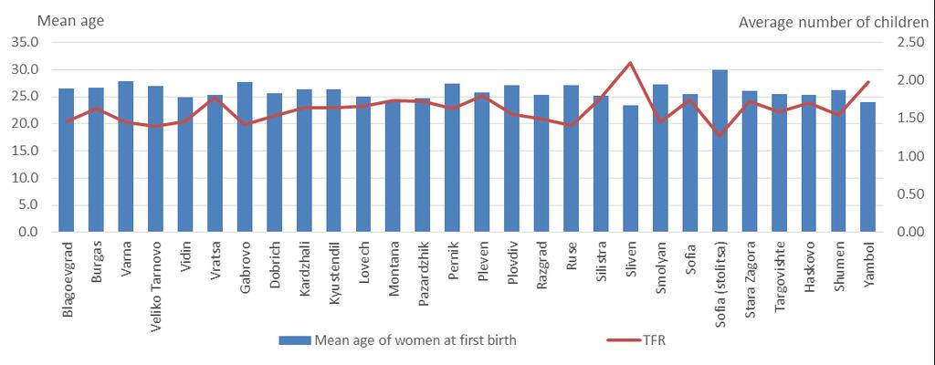 Figure 8. Mean age at first birth and TFR in 2016 by districts There are 1 129 multi-foetal births registered in 2016 or 20 more than in 2015.