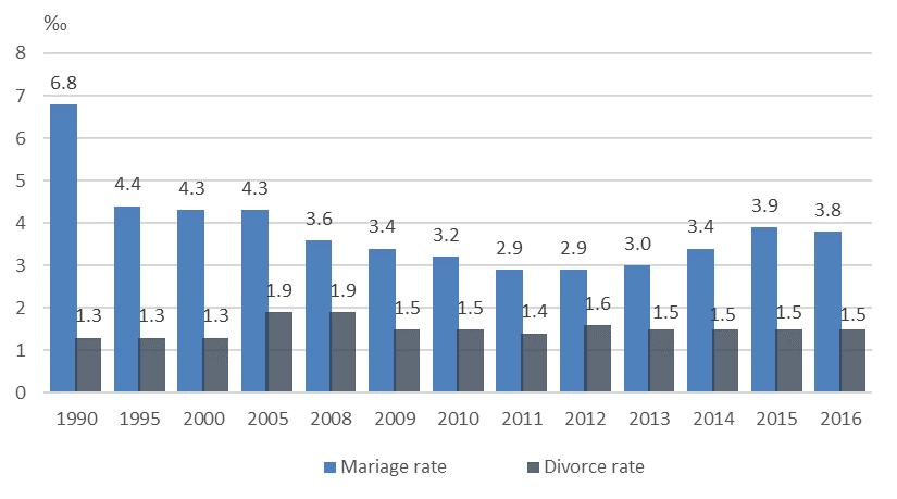 Marriages and divorces There are 26 803 juridical marriages registered in 2016, or 917 less than the previous year. The marriage rate 1 is 3.8. Three quarters of the total marriages number (19 977) are registered among urban population.