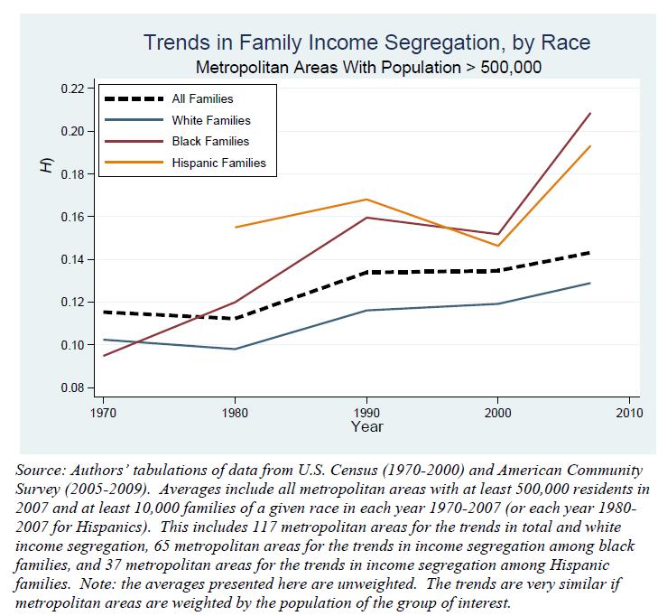 Increasing income segregation Source: Bischoff and Reardon (2011). Vertical axis reflects a segregation index. Data taken from U.S. Census (1970-2000) and American Community Survey (2005-2011).