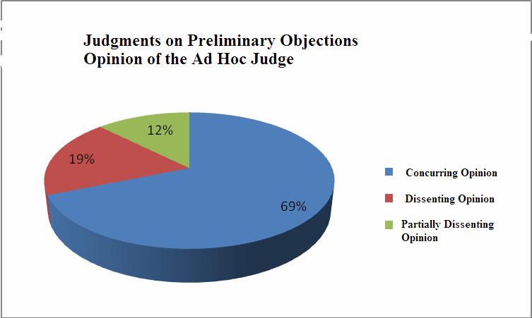 Sixteen judgments on preliminary objections had the participation of an ad hoc judge. In eleven occasions, the ad hoc judge issued a concurring opinion in agreement with the majority of the Court.