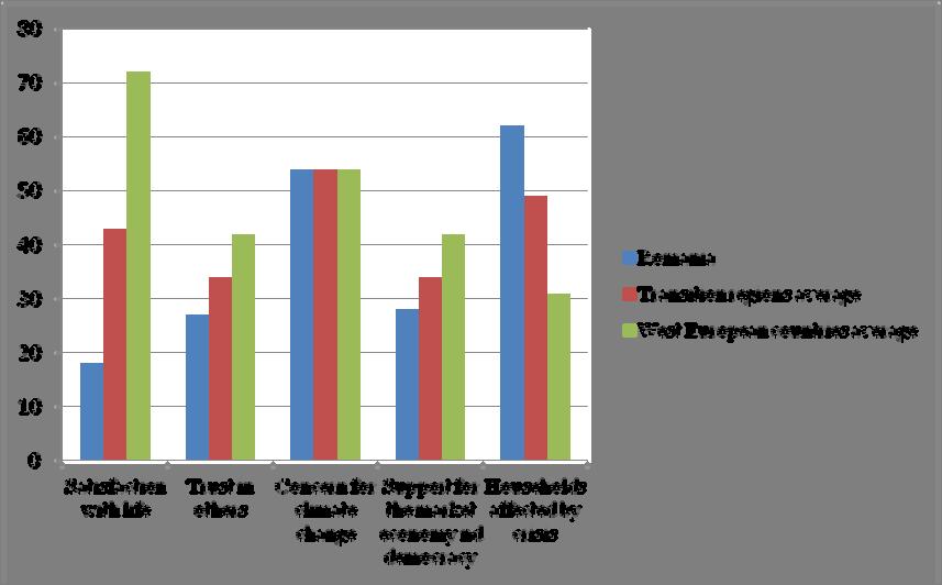 Fig. 2: Comparing the quality of life indicators in Romania with the average of those from the transition region and the West European countries Source: Life in Transition, Survey II, EBRD, 2010 The