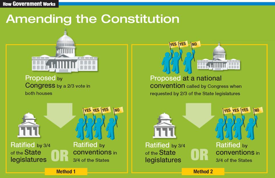 The Amendment Process, cont. Amendments can be ratified: By three-fourths of the state legislatures.