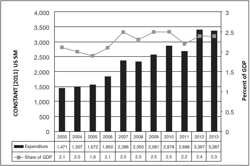 Figure 4. Vietnam s Estimated Military Expenditure (2003 2013) 128 The data from Figure 4 shows a trend that Vietnam will likely increase its military spending to counter China s continuing threat.