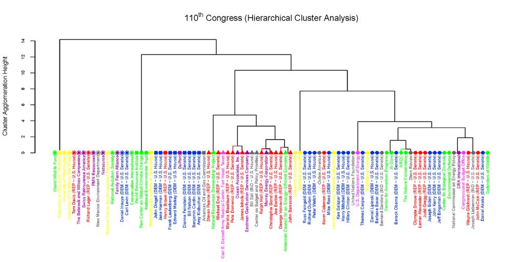 Figure 2: Dendrogram of 110 th Congress Notes: The left side of the diagram represents opposition and position within the clusters cannot be meaningfully interpreted in the dendrogram.