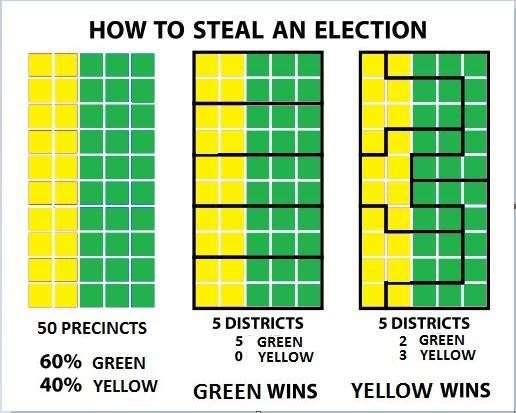 These techniques include: cracking, which splits voters of a particular type among districts to dilute their voting strength; packing, which concentrates voters of a particular type into a single