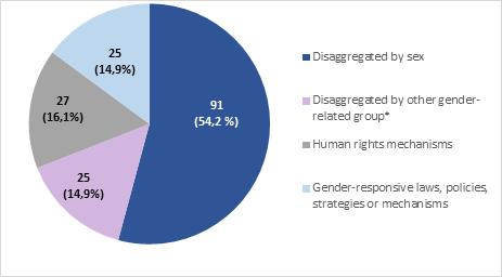 Out of the 735 total outcome indicators from 18 UNDAFs, 168 indicators were gender-sensitive (23%).
