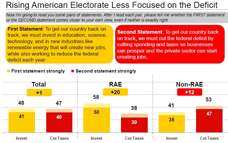 Similarly, unlike other voters, RAE voters approach to the tax current debate keys in on the impact extending the Bush-era tax cut will have on investments.