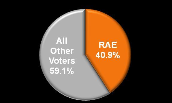 Bridging the Enthusiasm Gap RAE voters are significantly less engaged than other voters and the margins they provided candidates who share their values in 2008 and even in 2006 are depressed this