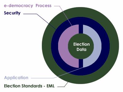 facilitate the job of democracy builders by introducing guidelines for the selection or evaluation of future election systems. Figure 1A: Relationship overview 1.