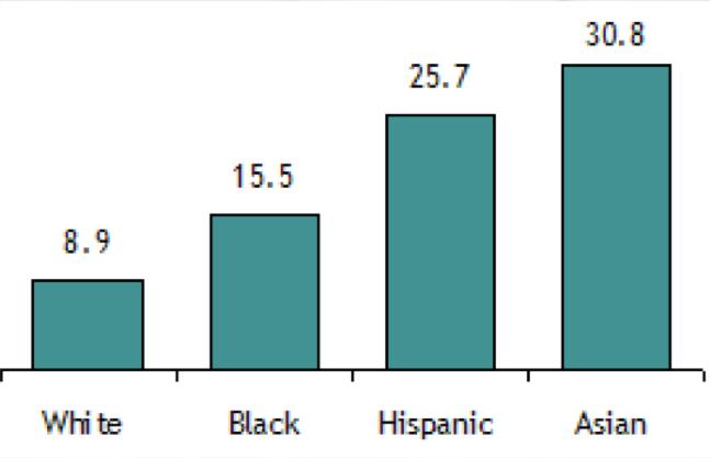 INTERMARRIAGE RATES BY RACE & ETHNICITY % of Newlyweds