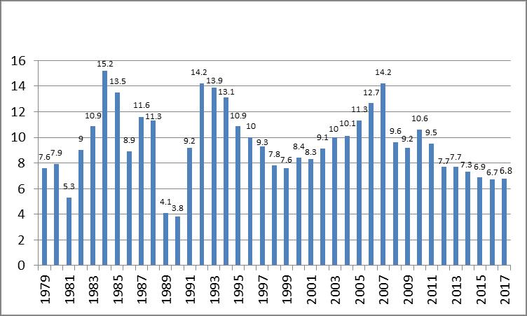 Figure 3. Chinese Real GDP Growth: 1979-2017 (percent) Source: IMF, and Chinese National Bureau of Statistics. Figure 4.