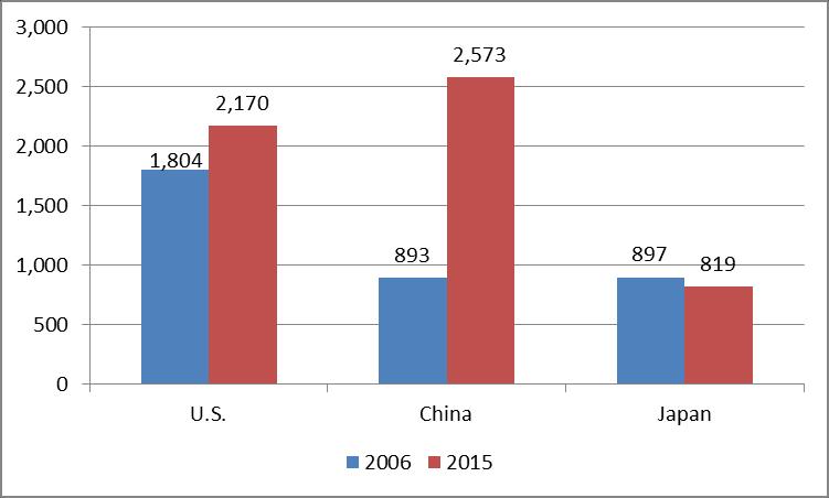 raw materials used in production). These data indicate that China overtook Japan as the world s second-largest manufacturer on a gross value added basis in 2006 and the United States in 2010.