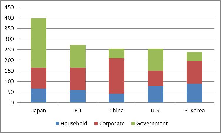 Figure 19. Core Debt of Nonfinancial Sectors in 2016* as a Percentage of GDP for Selected Economies (percent) Source: Bank for International Settlements. Note: * As of second quarter 2016. Figure 20.