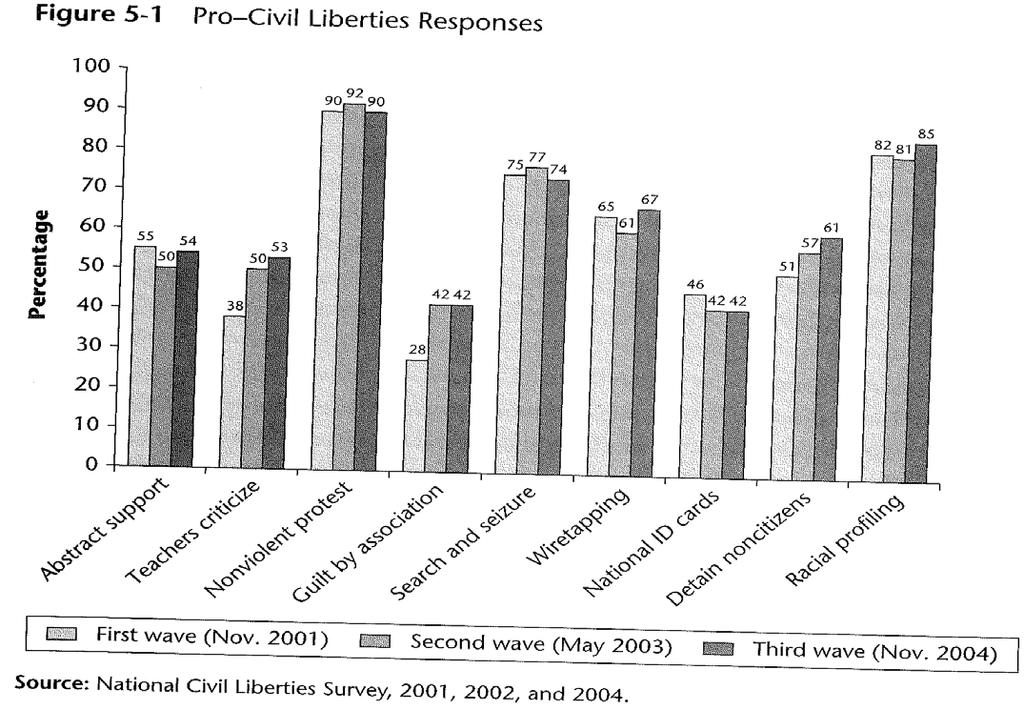 Note: (1) less-than-overwhelming support even for civil liberties in the abstract following 9/11; (2) variation in levels of support for specific civil