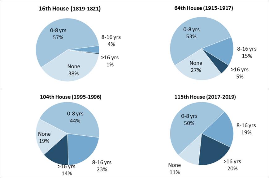 Patterns of Congressional Service Distribution of Service Experience Examining the aggregate average years of Member service in a given Congress reveals little about the underlying distribution of