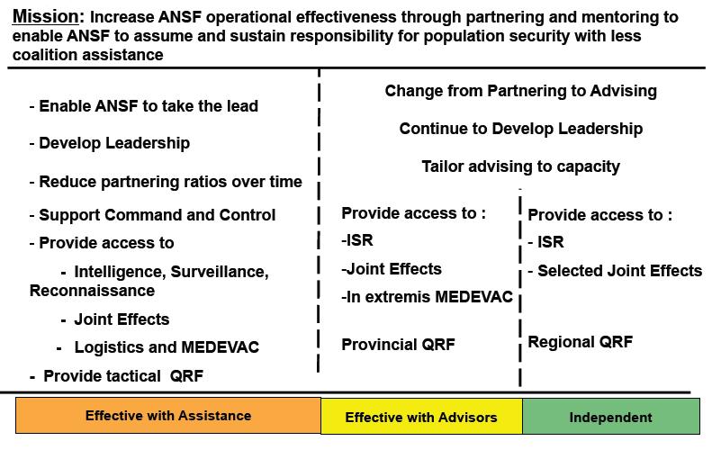 Building ANSF Operational Effectiveness to and beyond