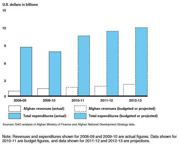 Afghan Inability to Fund the ANSF and Other Costs The Afghan government budgeted about $290 million in solar year 138934 for the ANA nearly one-fifth of the nation s projected total revenues of $1.