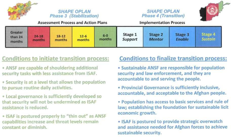 Transition Process Conditions to initiate transition process: ANSF are capable of shouldering additional security tasks with less assistance from ISAF.