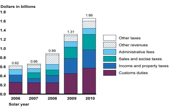 Afghan Revenue Growth Falls Far Short Domestic revenues from 2006 to 2010 have covered: 70% of on budget operating expenditures.