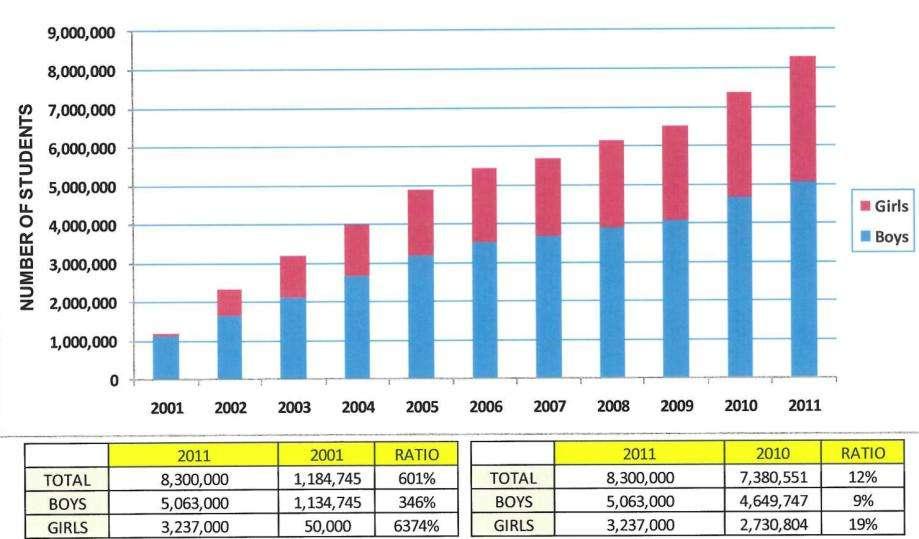 MoE Estimate of Enrollment: 2001-2010 Note: MoE figures are not