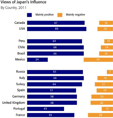 However, the picture is less favourable in the other Anglo-Saxon countries polled, where views have cooled. Negative views are up eight points in Canada (49%).