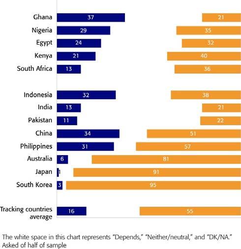 Latin American countries except Mexico have very similar opinions of Japan s influence, with almost two thirds giving positive ratings in Brazil, Chile, and Peru.