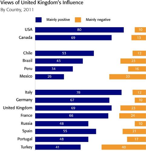United Kingdom Globally, views of the United Kingdom have improved markedly since 2010: 58 per cent say that British influence in the world is positive.