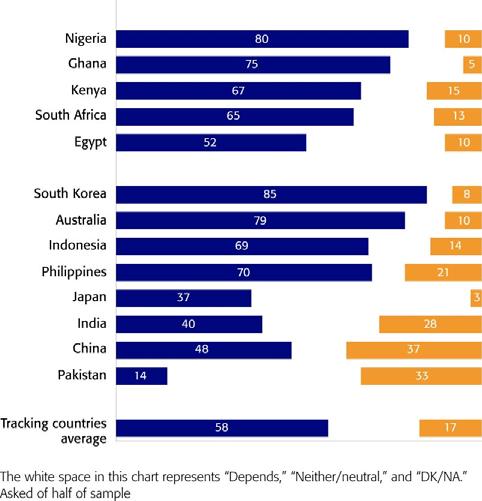 At a country level, views are positive in almost all countries. Of the 27 countries polled, 24 lean positive, two lean negative, and one is divided.