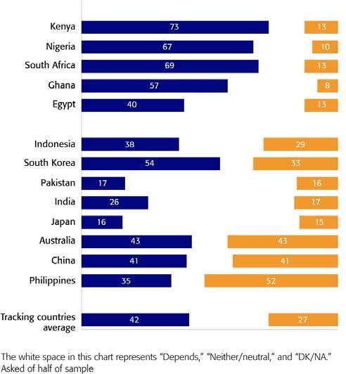 When looking at the average of 25 tracking countries, this improvement of perceptions of South Africa s influence is seen clearly. Forty-two per cent of people globally have positive views.